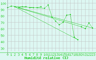 Courbe de l'humidit relative pour Wielenbach (Demollst