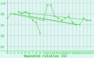 Courbe de l'humidit relative pour Jogeva