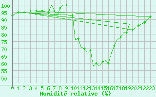 Courbe de l'humidit relative pour Badajoz / Talavera La Real