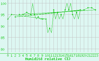 Courbe de l'humidit relative pour Karlovy Vary