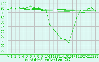 Courbe de l'humidit relative pour Porquerolles (83)