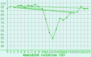 Courbe de l'humidit relative pour Saint-Paul-lez-Durance (13)