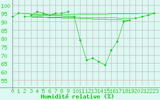 Courbe de l'humidit relative pour Figari (2A)