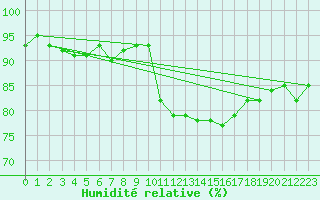 Courbe de l'humidit relative pour Ploumanac'h (22)