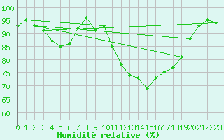 Courbe de l'humidit relative pour Laval (53)