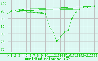 Courbe de l'humidit relative pour Saint-Germain-le-Guillaume (53)