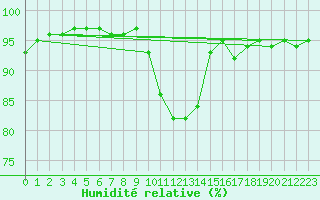 Courbe de l'humidit relative pour Serralongue (66)