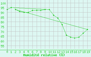 Courbe de l'humidit relative pour Courcouronnes (91)