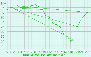 Courbe de l'humidit relative pour Grardmer (88)