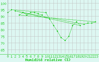 Courbe de l'humidit relative pour Vias (34)