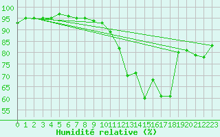 Courbe de l'humidit relative pour Carcassonne (11)
