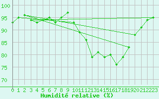 Courbe de l'humidit relative pour Hestrud (59)