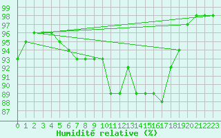 Courbe de l'humidit relative pour Brest (29)