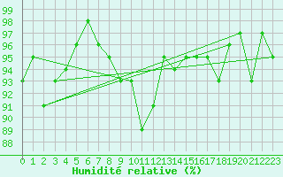 Courbe de l'humidit relative pour Ancey (21)