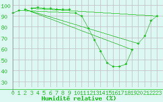 Courbe de l'humidit relative pour Dax (40)