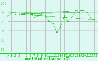 Courbe de l'humidit relative pour Spa - La Sauvenire (Be)