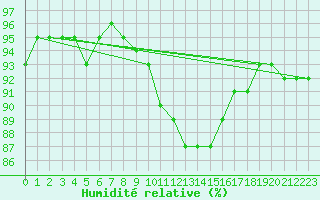 Courbe de l'humidit relative pour Leucate (11)