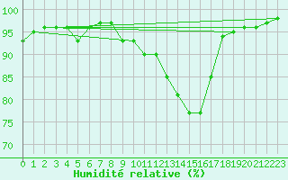 Courbe de l'humidit relative pour Glasgow (UK)