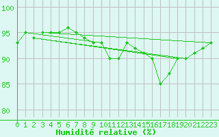 Courbe de l'humidit relative pour Sermange-Erzange (57)
