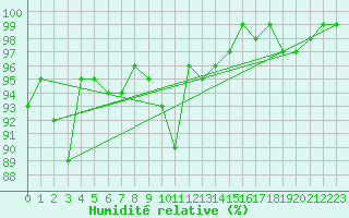 Courbe de l'humidit relative pour Lake Vyrnwy