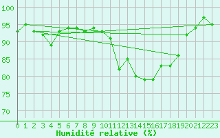 Courbe de l'humidit relative pour Luzern