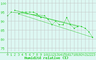 Courbe de l'humidit relative pour Topcliffe Royal Air Force Base