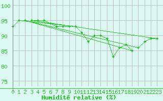 Courbe de l'humidit relative pour Ancey (21)