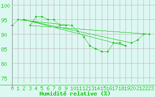 Courbe de l'humidit relative pour Bramon