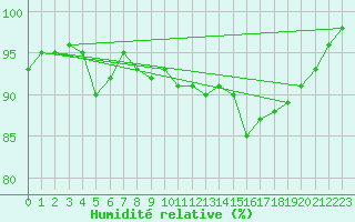 Courbe de l'humidit relative pour Alenon (61)