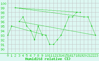 Courbe de l'humidit relative pour Charlwood