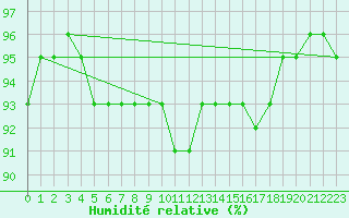 Courbe de l'humidit relative pour Brocken