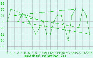 Courbe de l'humidit relative pour Dounoux (88)