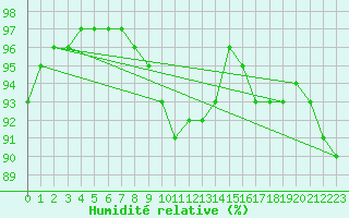 Courbe de l'humidit relative pour Camborne