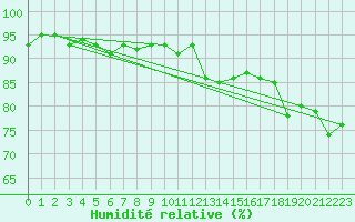 Courbe de l'humidit relative pour Lake Vyrnwy