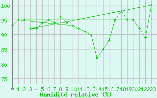 Courbe de l'humidit relative pour Nyon-Changins (Sw)