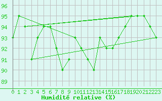 Courbe de l'humidit relative pour Haegen (67)