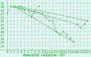 Courbe de l'humidit relative pour Alenon (61)