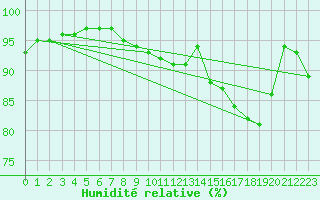 Courbe de l'humidit relative pour Bridel (Lu)