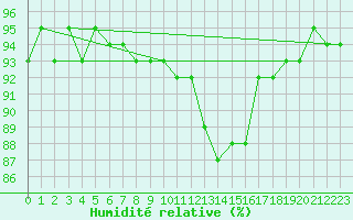 Courbe de l'humidit relative pour Gttingen