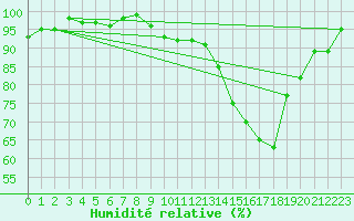 Courbe de l'humidit relative pour Thoiras (30)