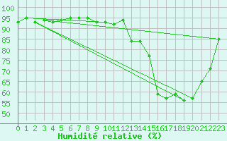 Courbe de l'humidit relative pour Dax (40)