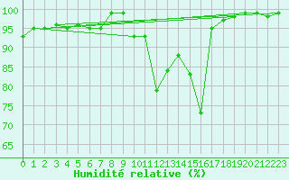Courbe de l'humidit relative pour Aflenz