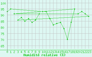 Courbe de l'humidit relative pour Chivres (Be)