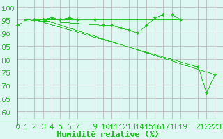 Courbe de l'humidit relative pour Lesce