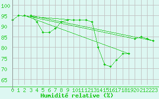 Courbe de l'humidit relative pour Hel