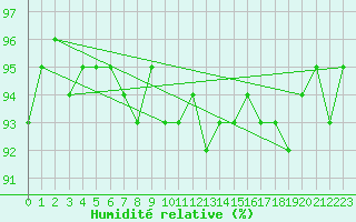 Courbe de l'humidit relative pour Lons-le-Saunier (39)