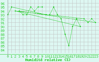 Courbe de l'humidit relative pour Troyes (10)