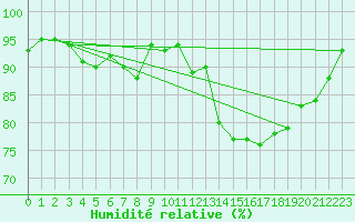 Courbe de l'humidit relative pour Rochefort Saint-Agnant (17)