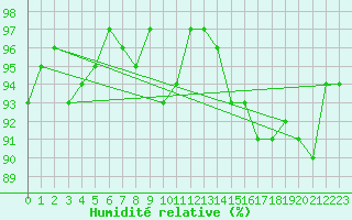 Courbe de l'humidit relative pour Sorcy-Bauthmont (08)