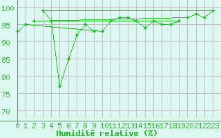 Courbe de l'humidit relative pour Svanberga